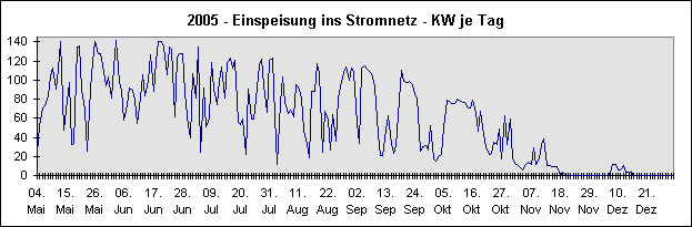 Diagramm 2005