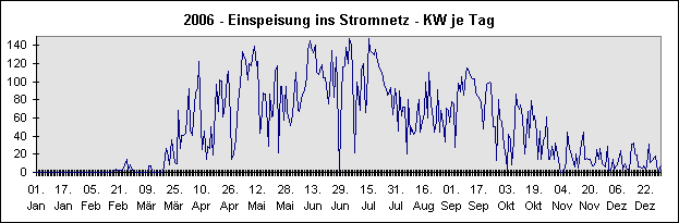 Diagramm 2006