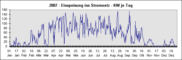 Diagramm 2007